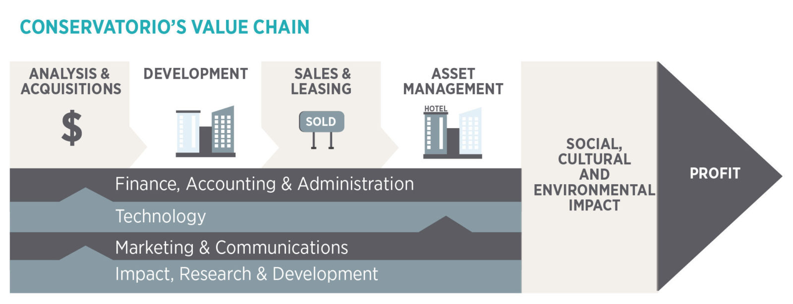 Value Chain Conservatorio S.A.